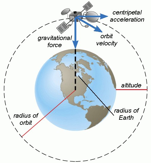 Forces acting on an object in a circular orbit