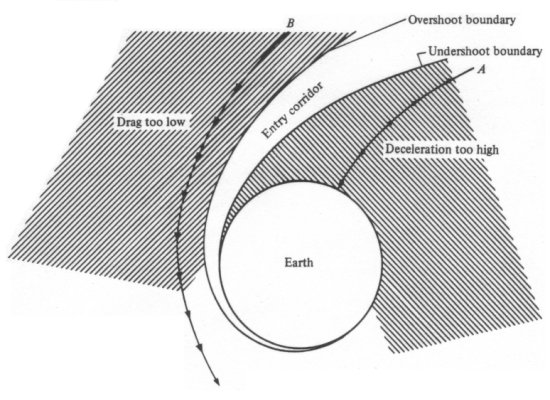 Boundaries defining a typical spacecraft re-entry corridor