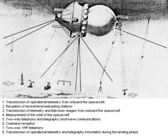 Vostok antennas and their functions