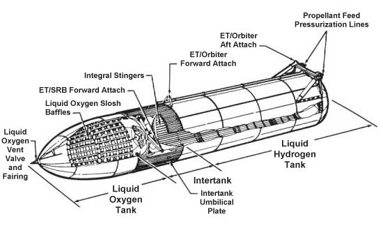 Sections of the External Tank