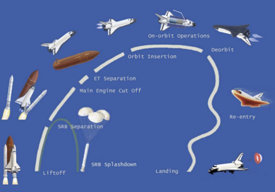 Typical Space Shuttle mission profile