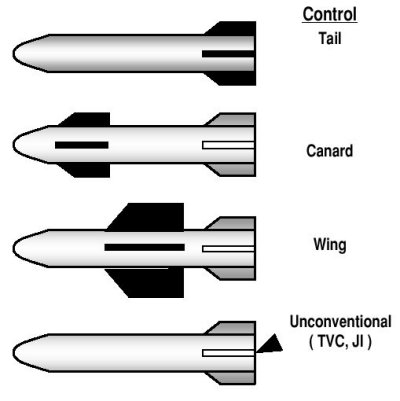 Quatro categorias principais de vôo de mísseis controles