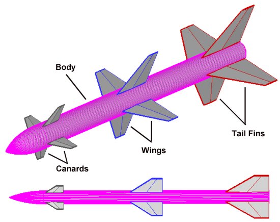 Principais componentes de um míssil