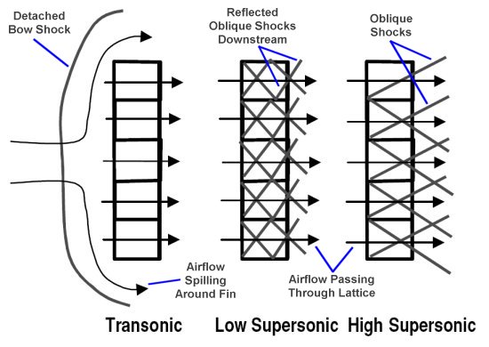 Flow through a grid fin at transonic and supersonic speeds