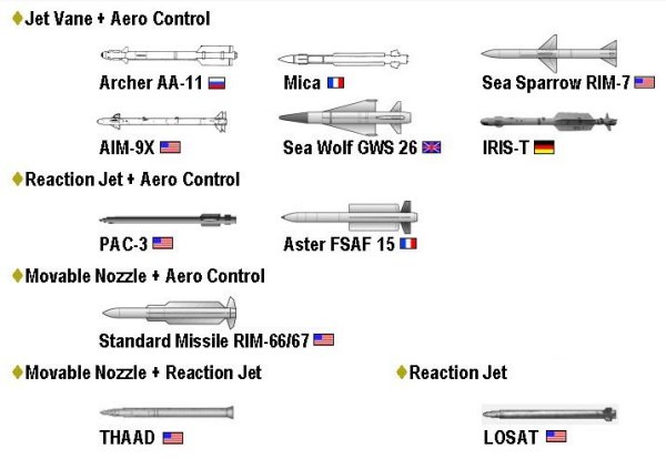 Missiles with unconventional controls