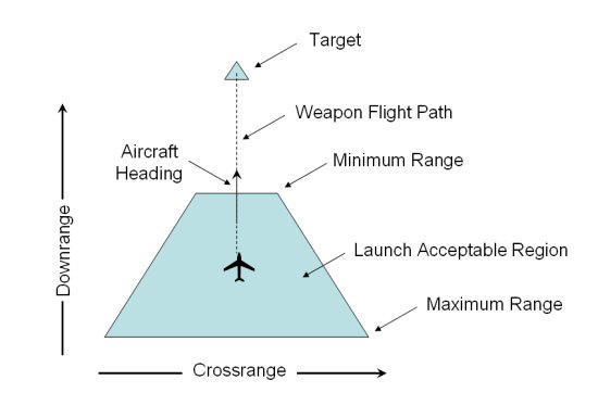 Concept of a Launch Acceptable Region (LAR)