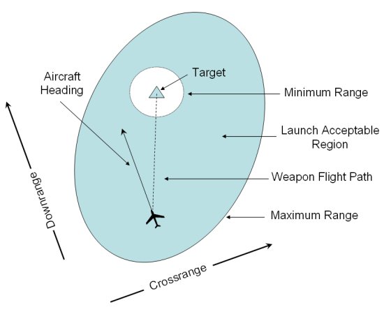 Conceptual example of a Launch Acceptable Region (LAR)
