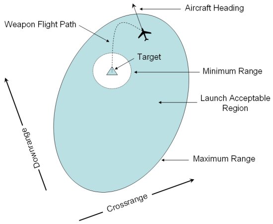 Conceptual example of a Launch Acceptable Region (LAR)