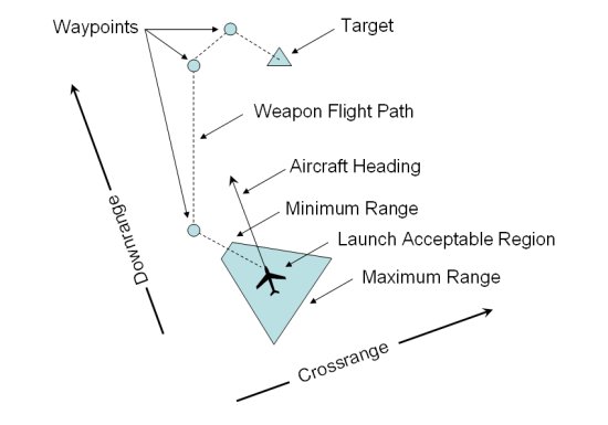 Example LAR for a weapon flying pre-planned waypoints