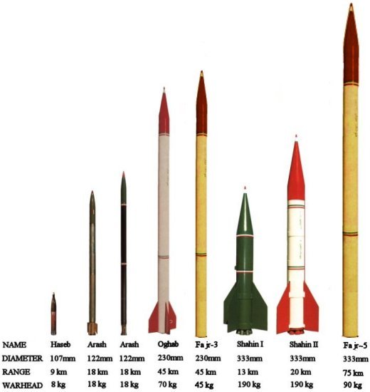 Comparison of Iranian artillery rockets