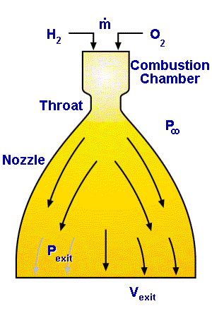 Simple representation of a rocket nozzle