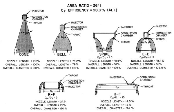 Size comparison of optimal nozzles