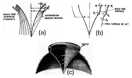 Comparison of spike nozzle shapes