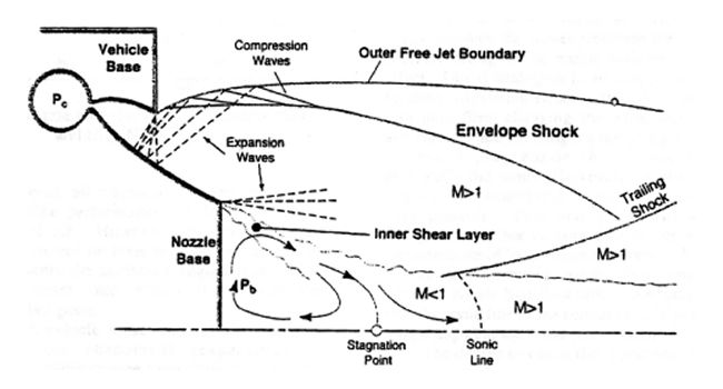 Flowfield characteristics of an aerospike nozzle