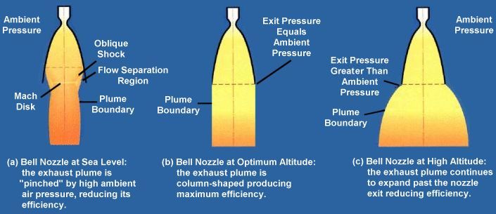 Bell nozzle behavior during flight