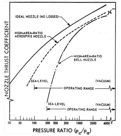 Comparison of theoretical nozzle performance