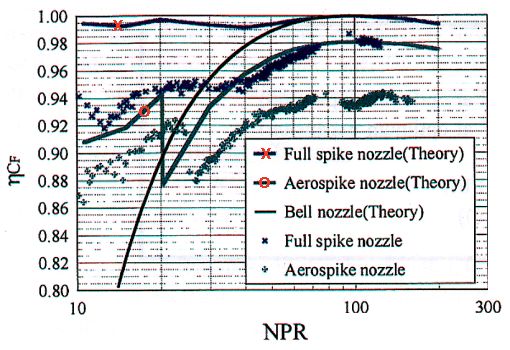 Comparison of performance results for theoretical and actual spike, aerospike, and bell nozzles