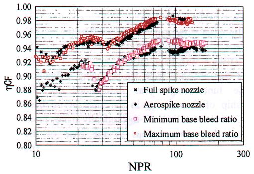 Aerospike nozzle performance with base bleed