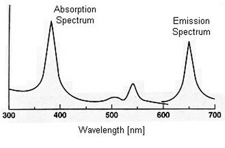Typical PSP absorption and emission spectra