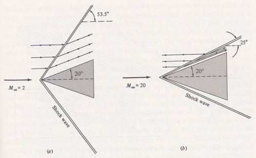 Shock waves and streamlines over a wedge at (a) Mach 2 and (b) Mach 20