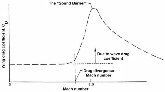 The Sound Barrier caused by the increase in drag near Mach 1