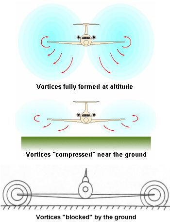 Ground effect and its influence on trailing vortices
