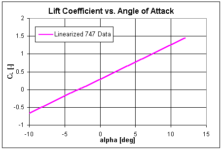 Linearized lift vs. angle of attack curve for the 747-200
