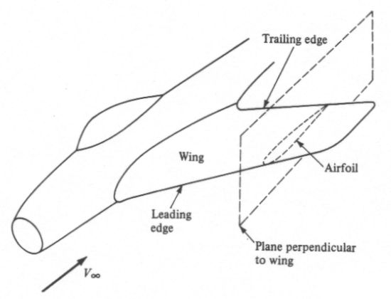 Definition of an airfoil