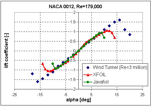 NACA 0012 lift coefficient at a Reynolds number of 179,000