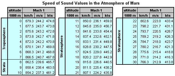 Mach 1 vs. altitude in Metric Units on Mars