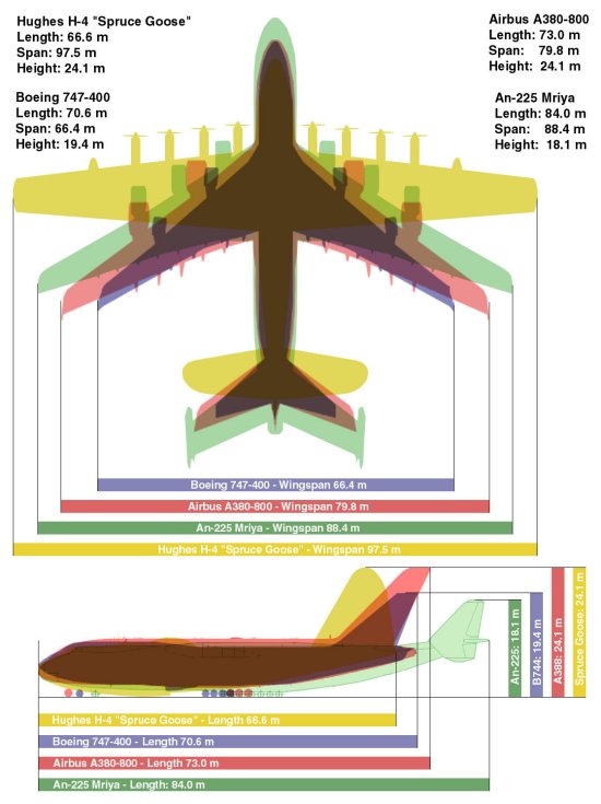 Relative size comparison of the Spruce Goose, An-225, A380, and 747