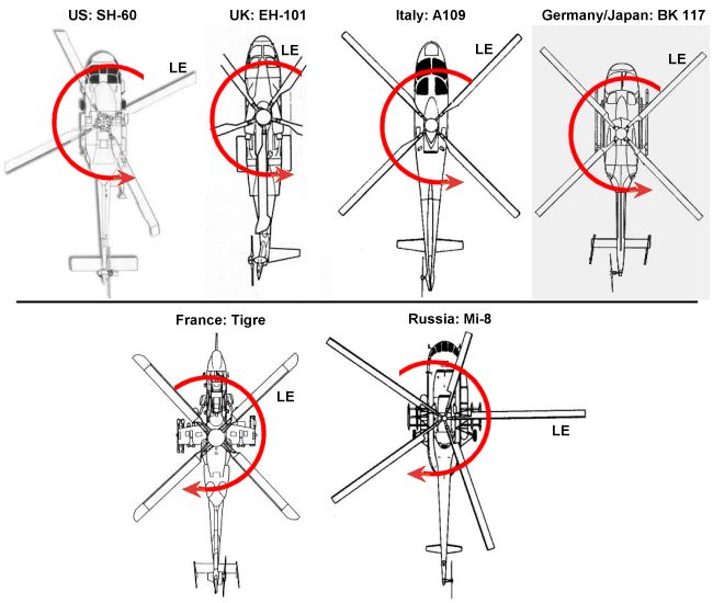 Comparison of helicopter main rotor rotation direction