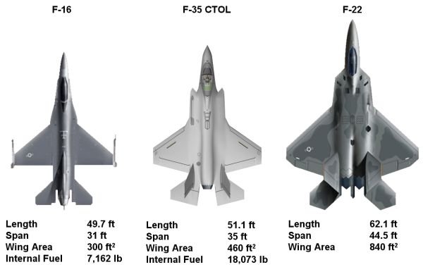 Comparison of the F-16, F-35, and F-22
