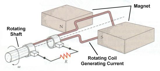 Schematic of an electrical generator