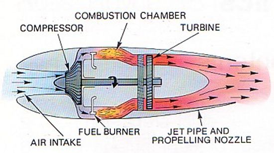 Schematic of a simple jet engine