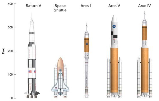 Comparison of the Ares rockets to the Saturn V and Space Shuttle